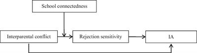 Rejection sensitivity mediates the interparental conflict and adolescent Internet addiction: School connectedness as a moderator